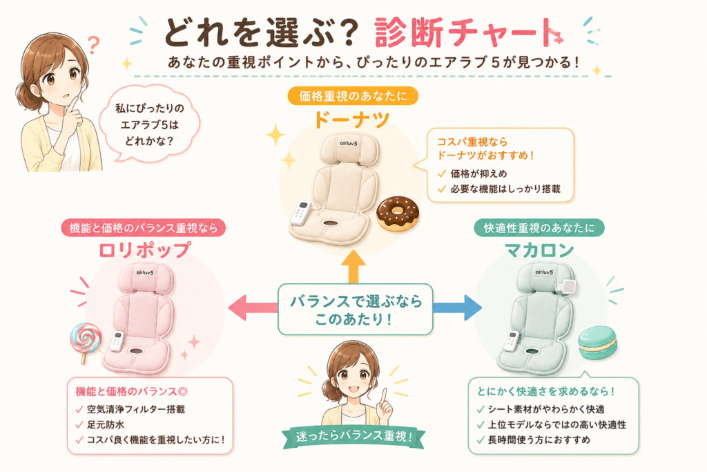 どれを選ぶ？診断チャート