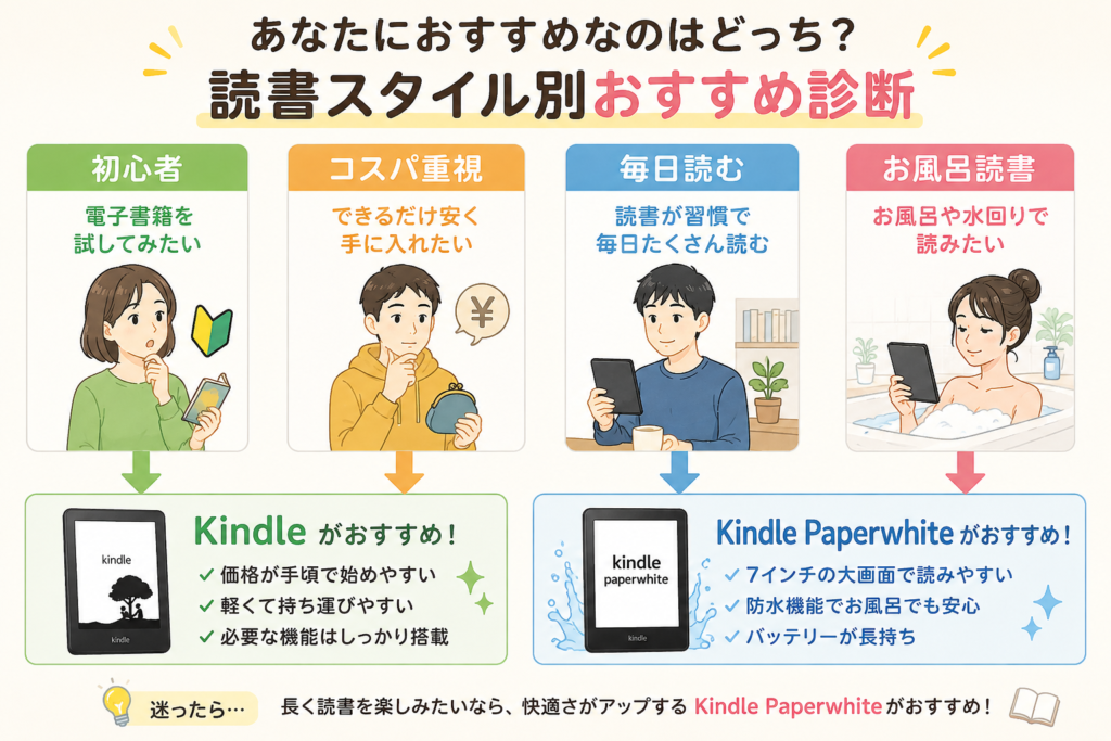 あなたにぴったりの電子書籍端末診断