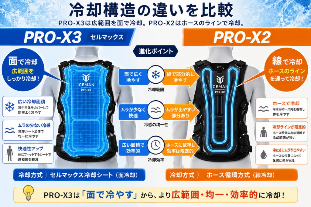 冷却システム比較：PRO-X3 vs PRO-X2