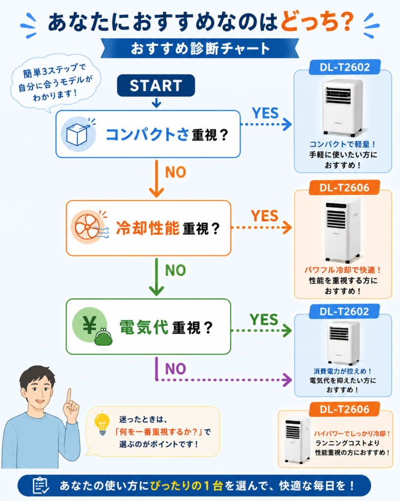 あなたに最適なクーラー診断