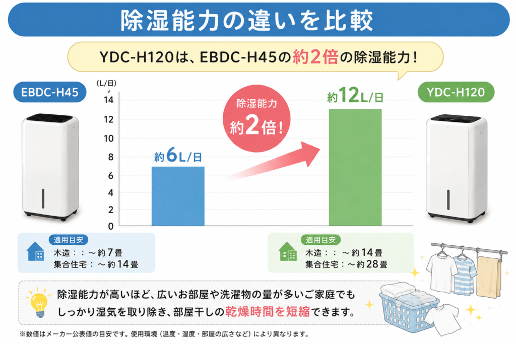 除湿能力の比較チャート