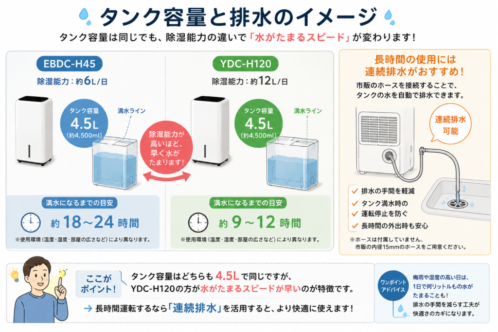除湿器のタンク容量と排水方法