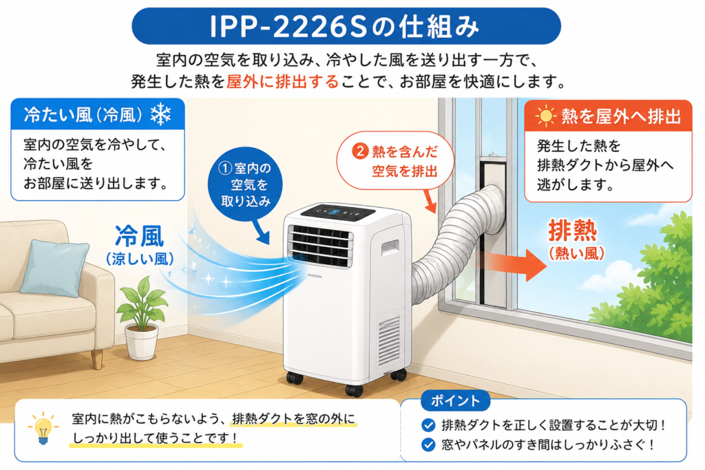 IPP-2226Sの仕組み解説図