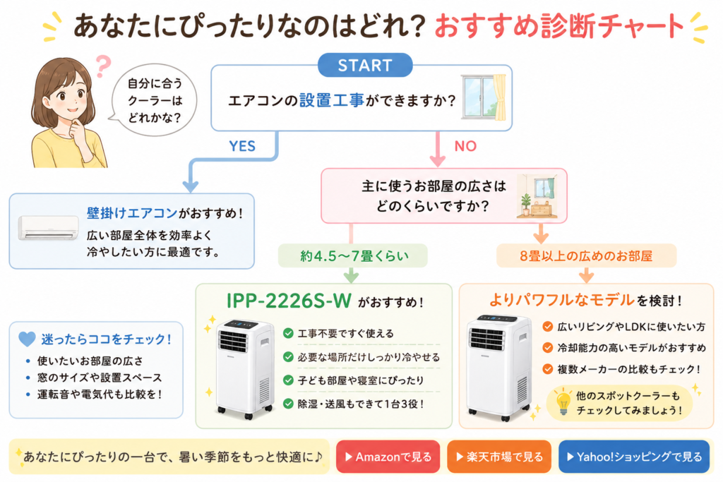 エアコンおすすめ診断チャート