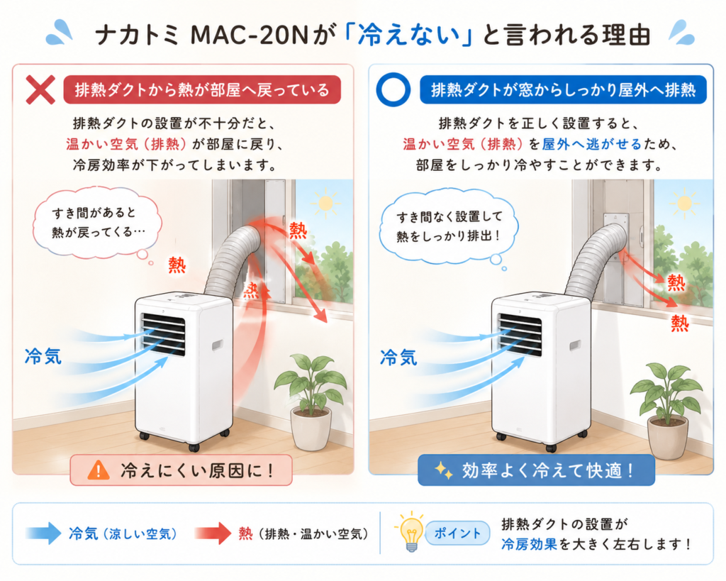 エアコンの効率的な排熱方法