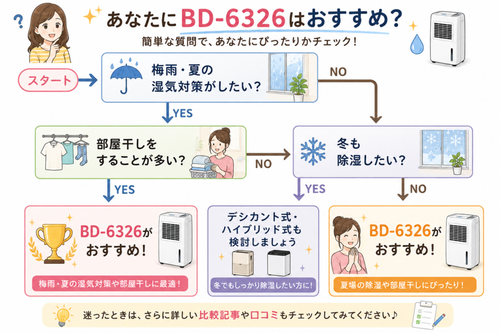 あなたにぴったりの除湿器選び