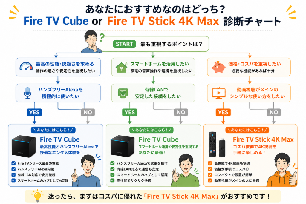 どちらのFire TVを選ぶ?