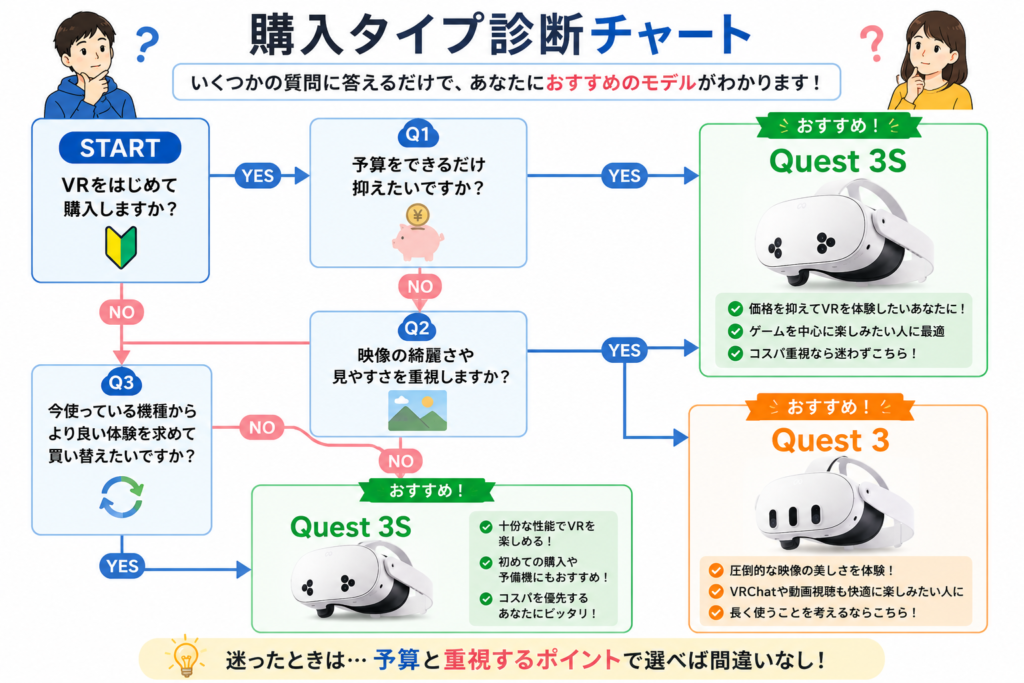 VRヘッドセット選び診断チャート