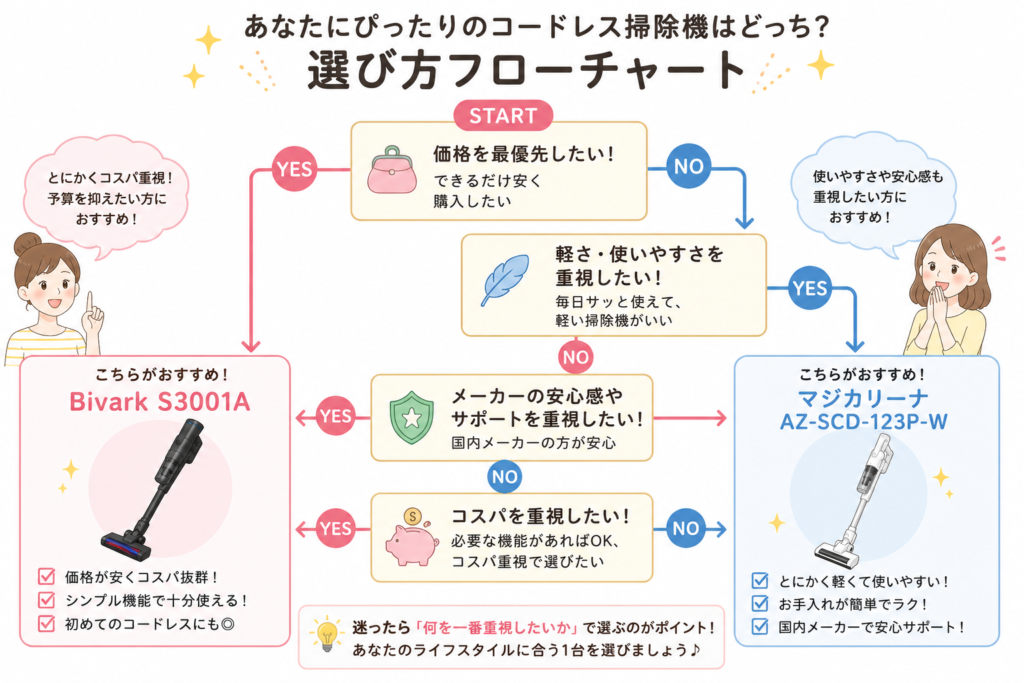 コードレス掃除機選びのフローチャート