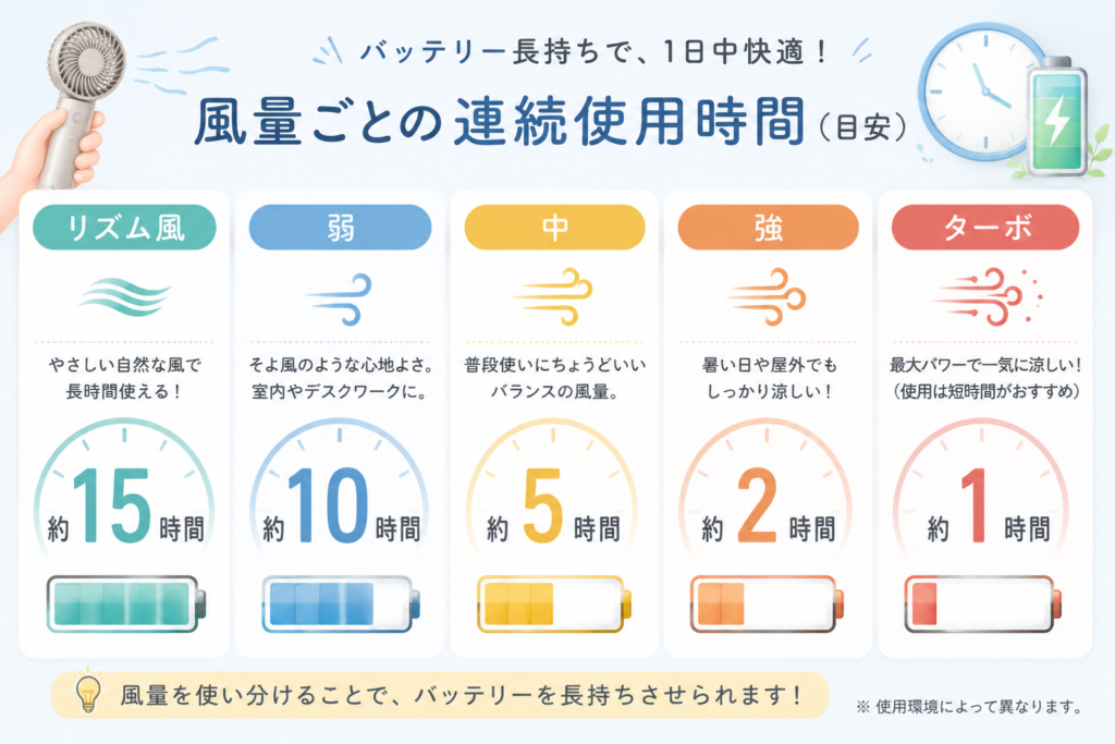 バッテリーアイコンと時計を組み合わせ、風量ごとの使用時間を視覚化
