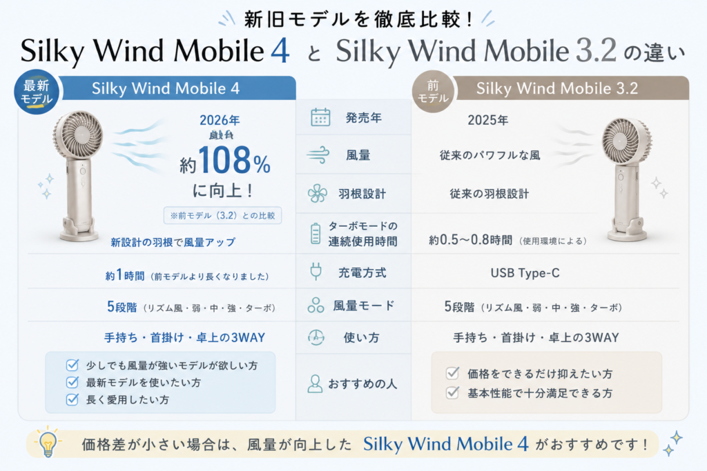 新旧モデル比較:Silky Wind Mobile 4 vs 3.2
