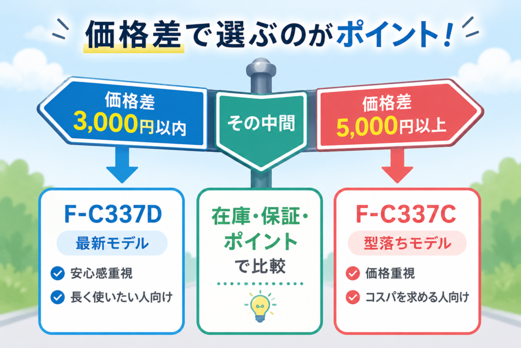 価格差が3,000円以内なら