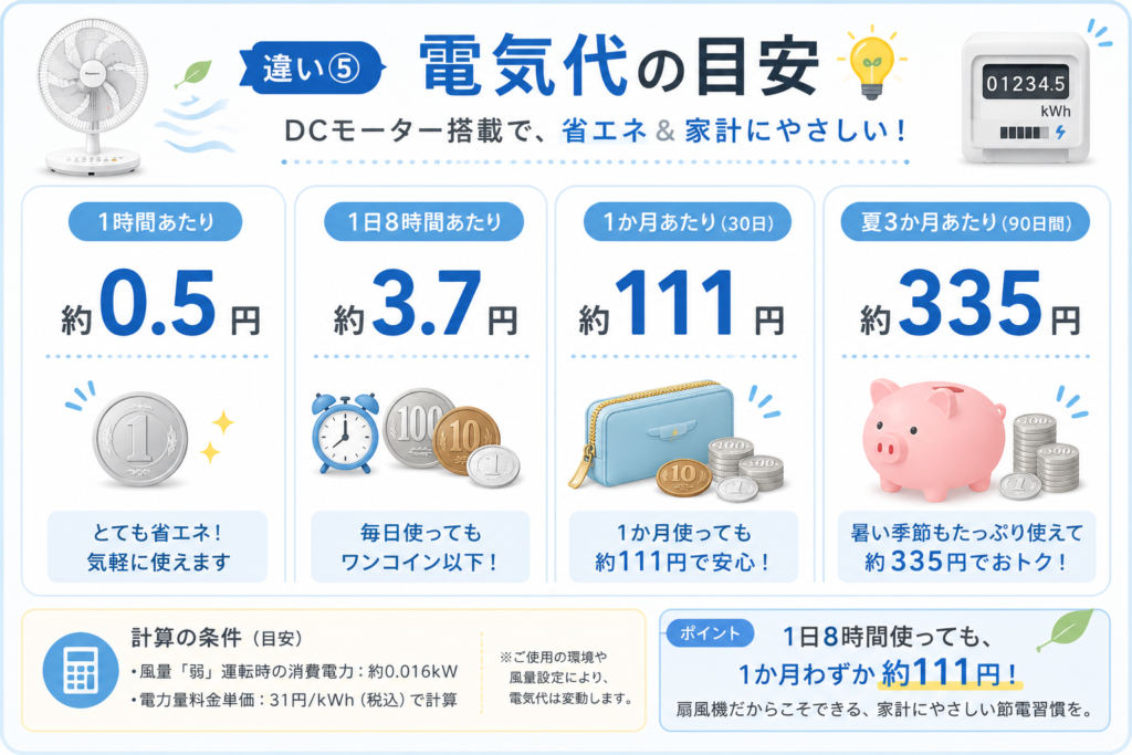 電気代の目安と節約術