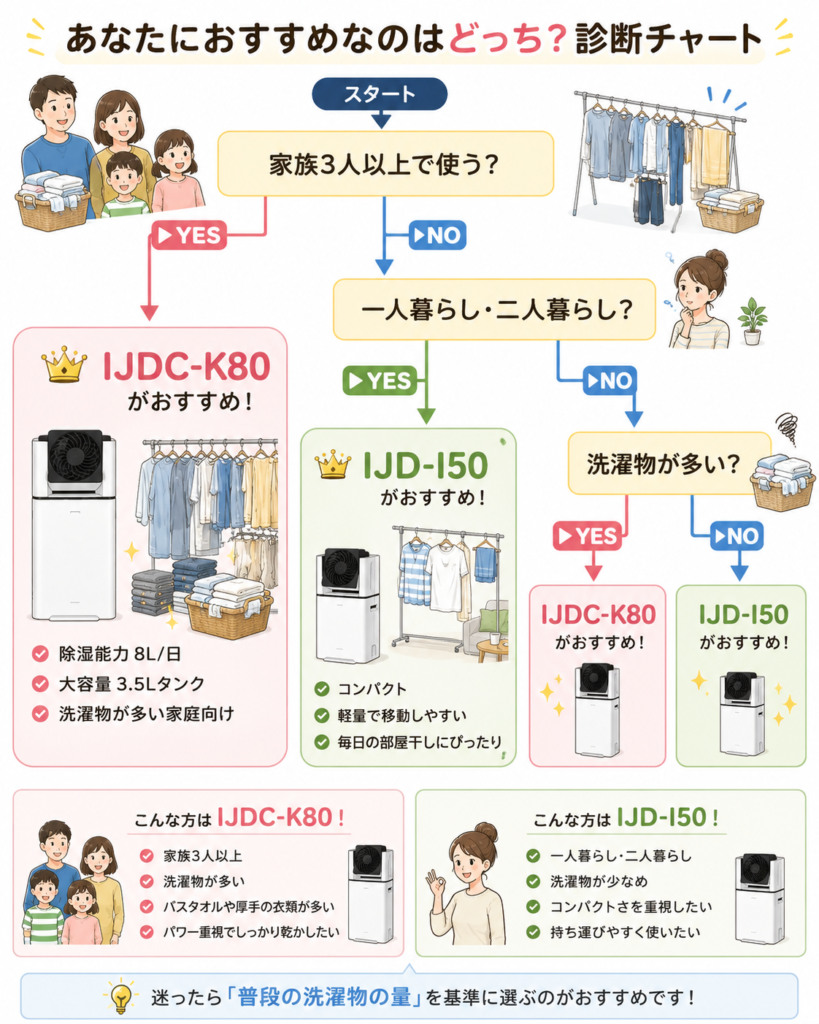 IJD-I50とIJDC-K80あなたにおすすめなのはどっち？診断チャート