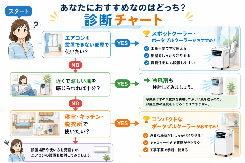 あなたにおすすめなのはどっち?診断チャート
