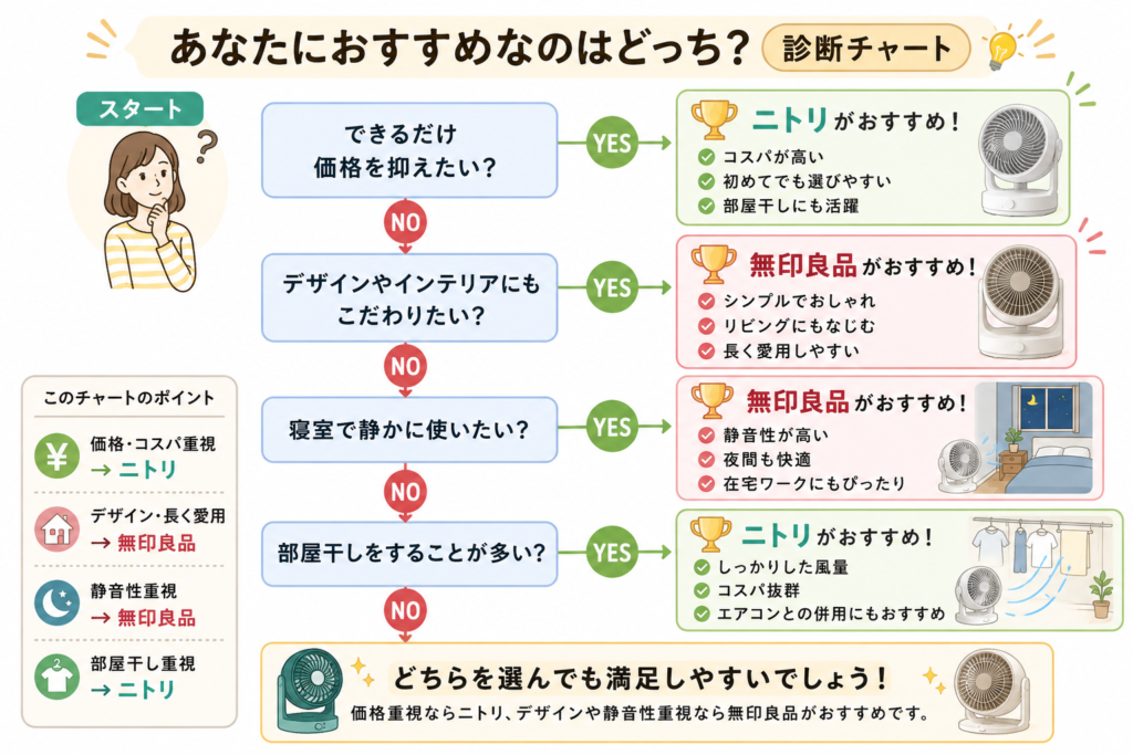 あなたにおすすめなのはどっち？診断チャート