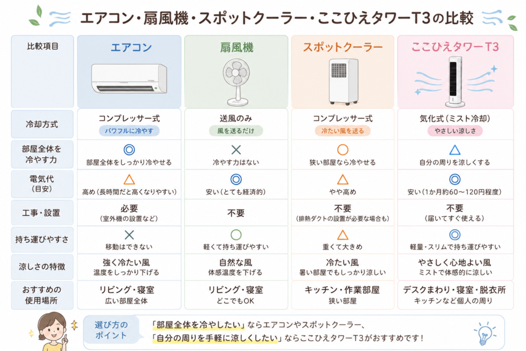 エアコンと冷風機の比較表