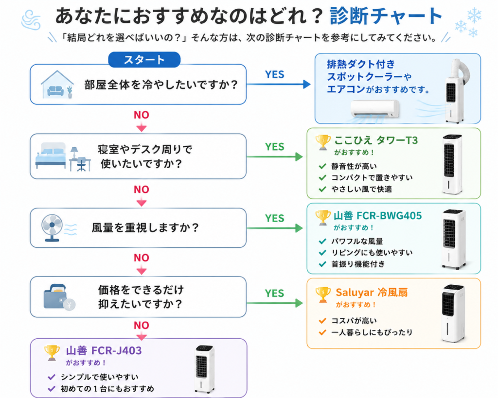 エアコン選び診断チャート