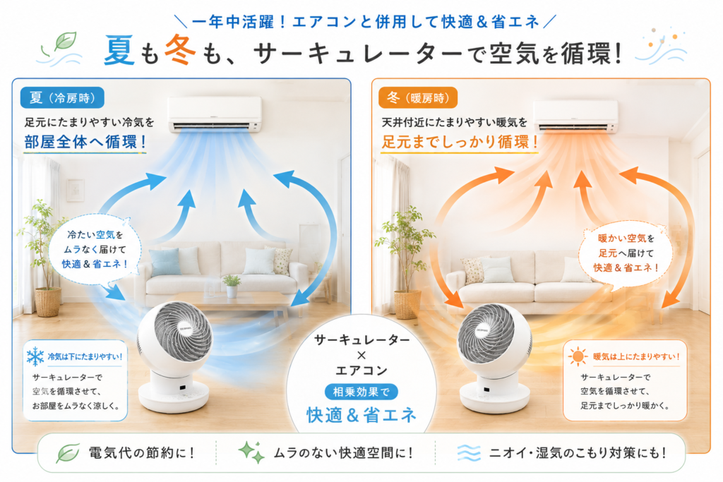 夏と冬のエアコンとサーキュレーターの空気循環イメージ