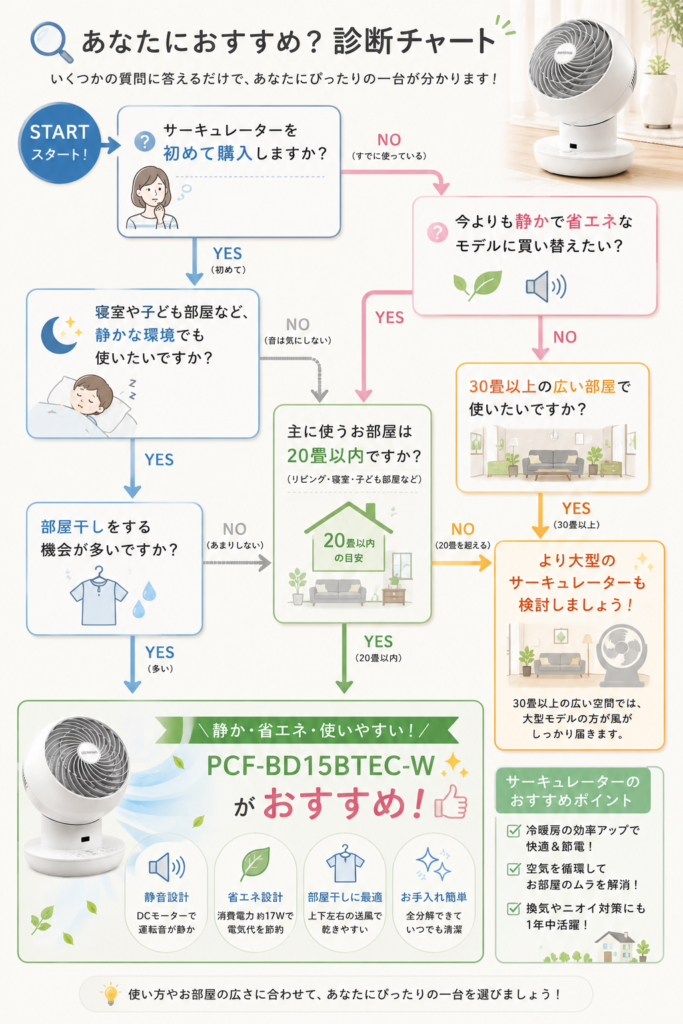 PCF-BD15BTEC-Wがおすすめか診断できるフローチャート