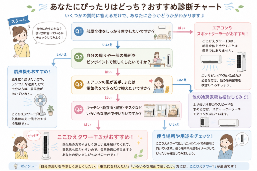 あなたにぴったりの冷風機診断