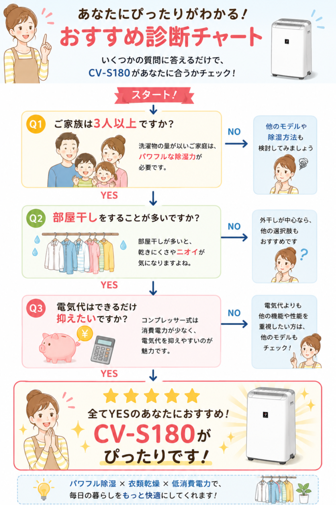 シャープCV-S180がおすすめか診断できるフローチャート