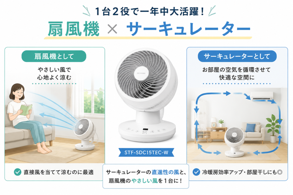 STF-SDC15TEC-Wは扇風機とサーキュレーターの1台2役。直接風で涼みながら、部屋全体の空気を循環できるイメージ図