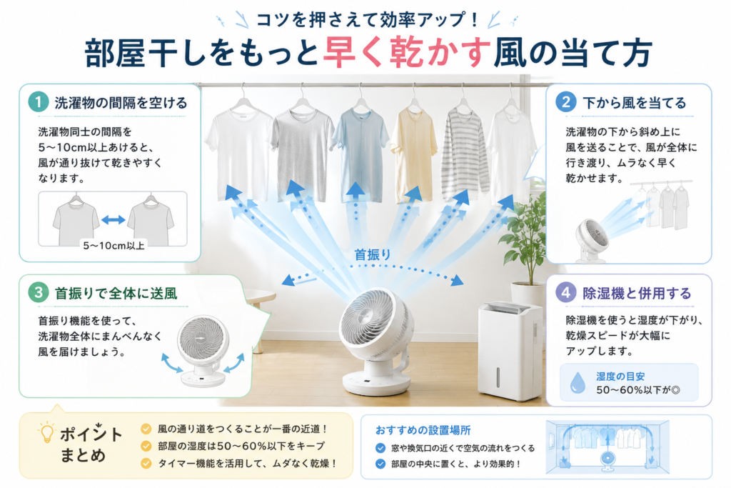 STF-SDC15TEC-Wを使った部屋干しの風の当て方。洗濯物の間隔を空け、下から斜め上へ送風し、首振り運転と除湿機を併用する方法を紹介した図