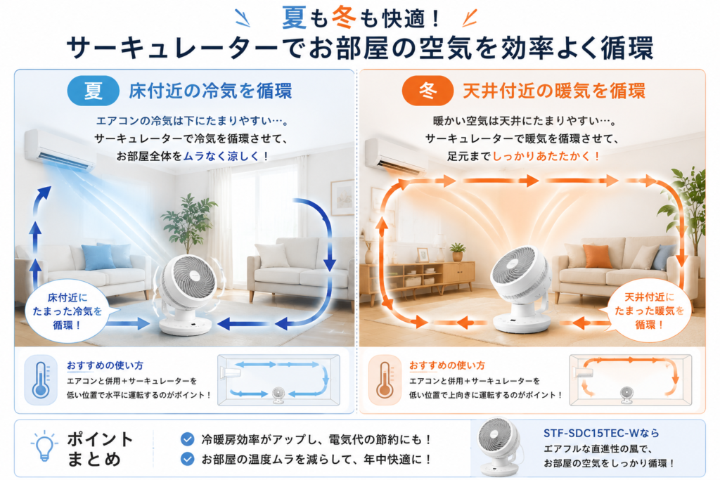 STF-SDC15TEC-Wを使った夏と冬の空気循環のイメージ図。夏は床付近の冷気、冬は天井付近の暖気を循環させる使い方を解説