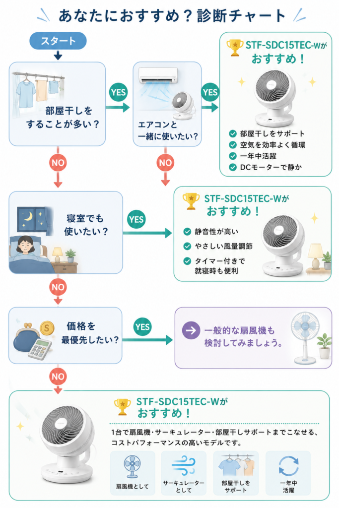STF-SDC15TEC-Wがおすすめかどうかを診断できるフローチャート。部屋干しや寝室利用、価格重視などの条件から最適な選び方を紹介