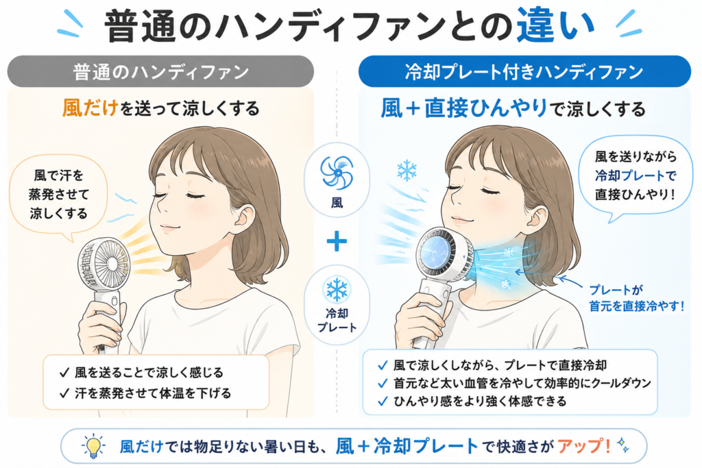 普通のハンディファンと冷却プレート付きハンディファンの違いを比較した図解