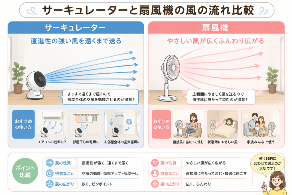 サーキュレーターと扇風機の風の違いを比較したイラスト