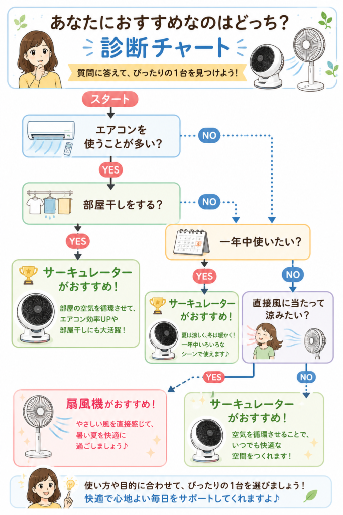 扇風機選び診断チャート