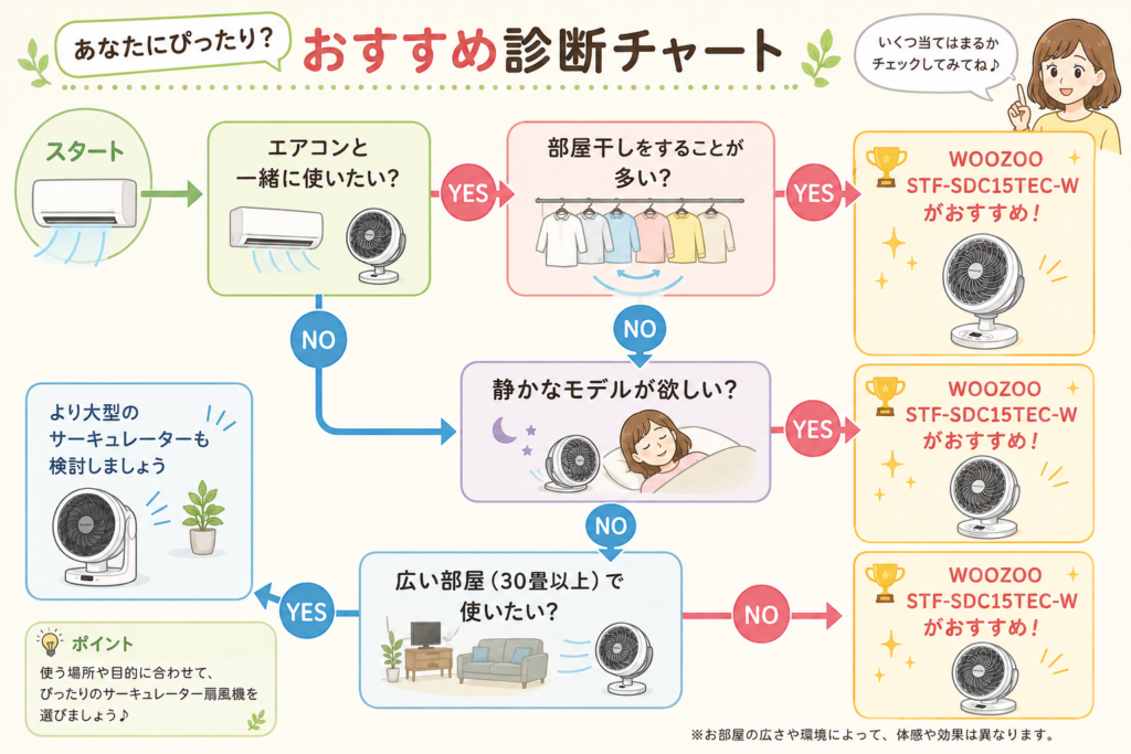 サーキュレーター選び診断チャートおすすめ診断チャート