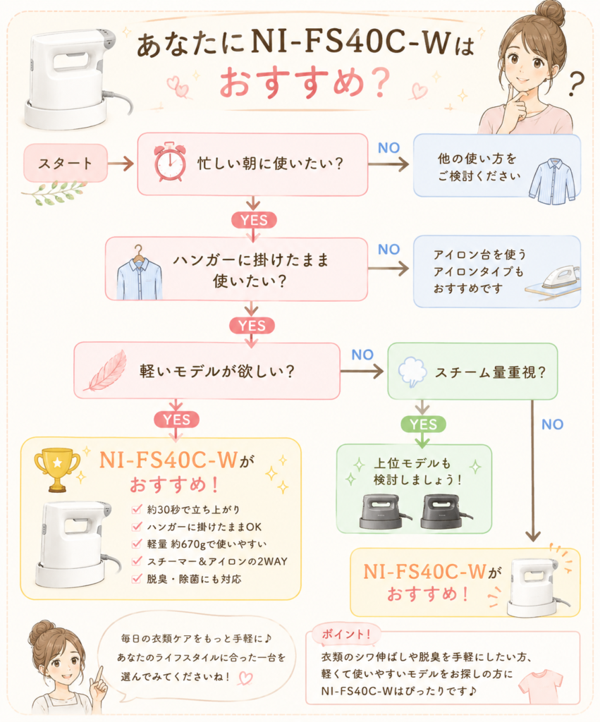 あなたにNI-FS40C-Wはおすすめ？フローチャート