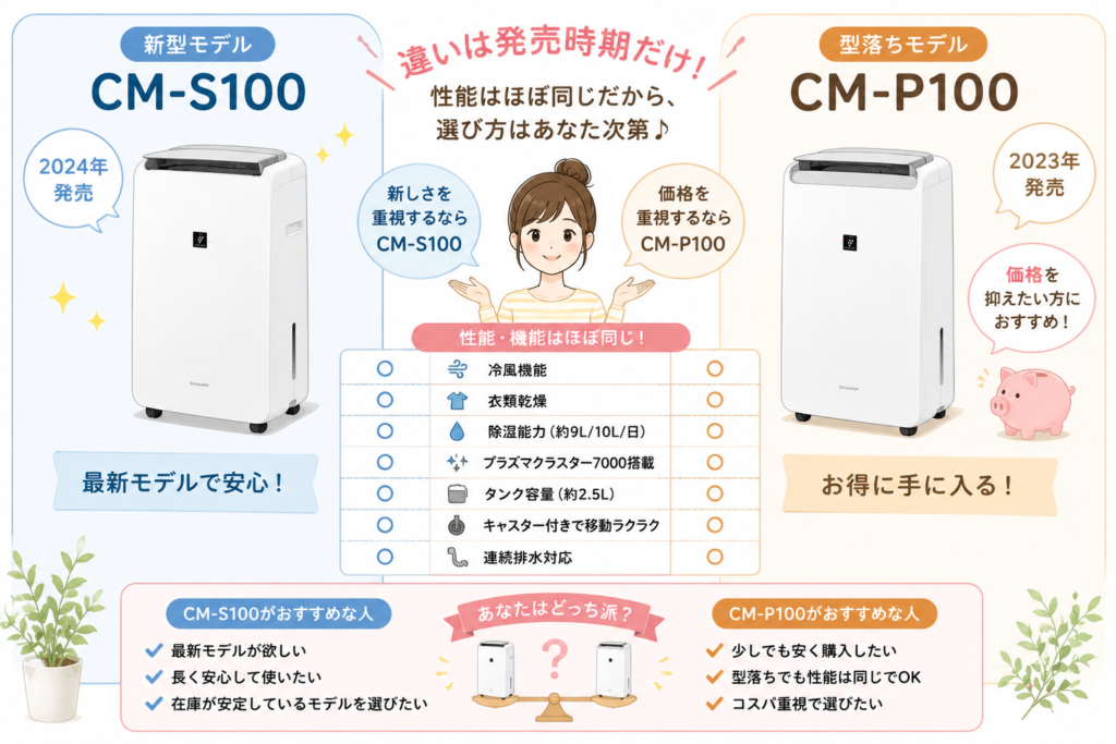 CM-S100とCM-P100の違い比較