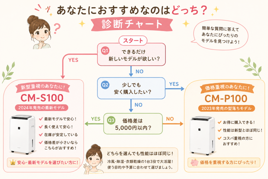 あなたにおすすめなのはどっち？診断チャート