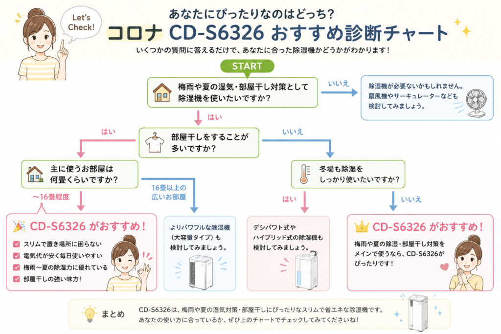 除湿機おすすめ診断チャート