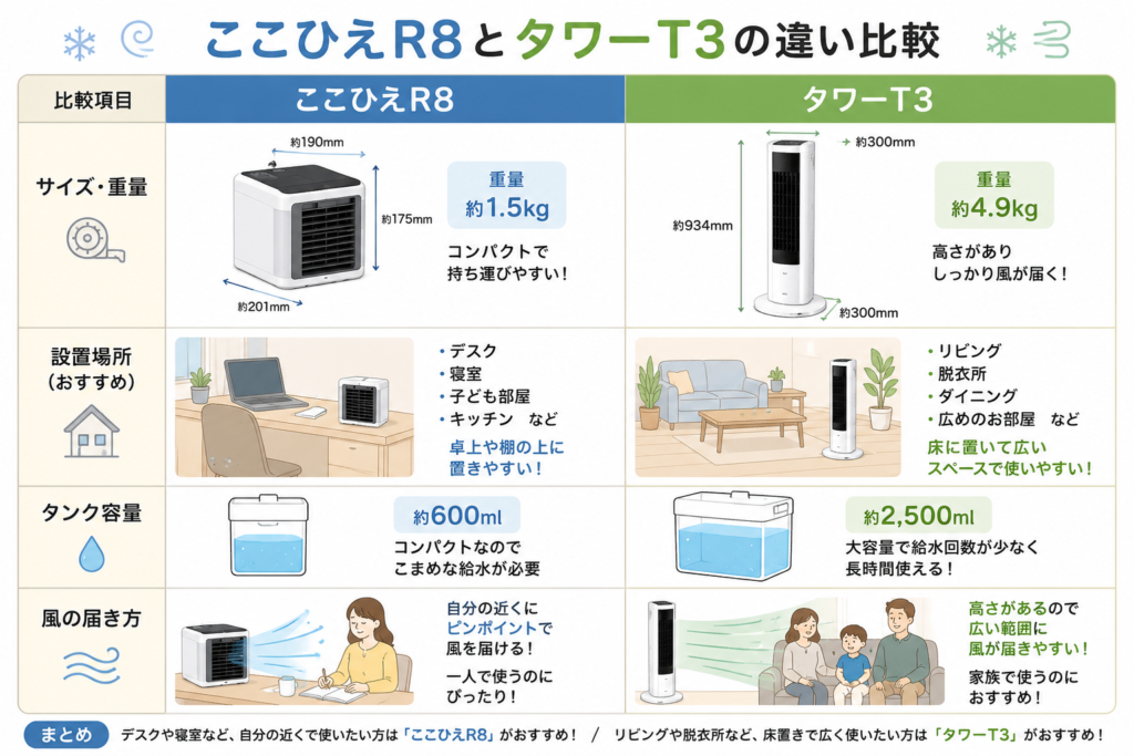ここひえR8とタワーT3の違い比較(サイズ・設置場所・タンク容量・風の届き方)