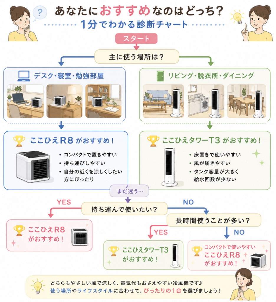どっちの冷風機がおすすめ?