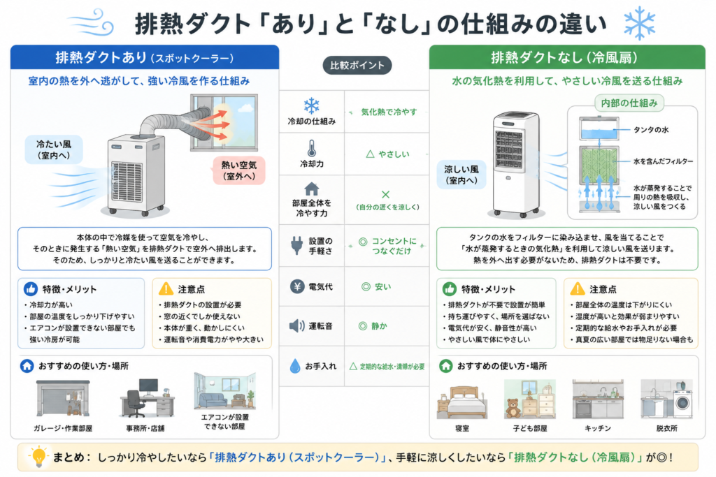 排熱ダクトあり／なしの仕組みを見せる図