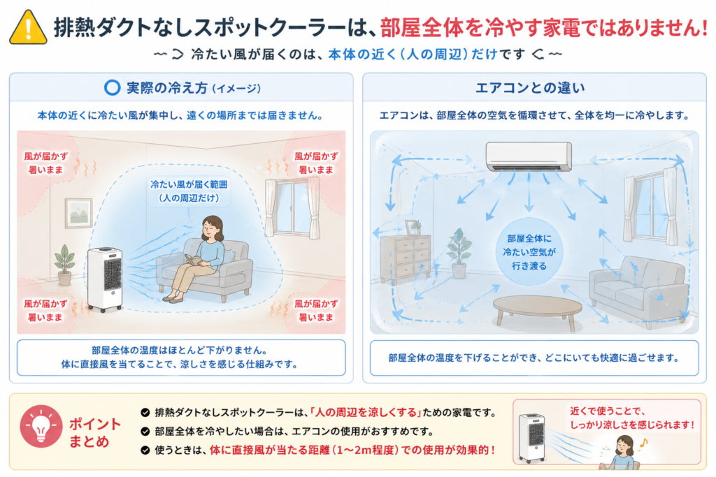 「部屋全体を冷やす家電ではない」ことを伝える注意図