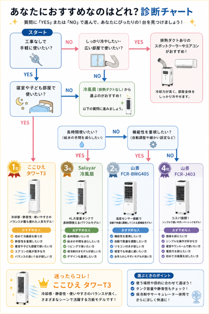 あなたにおすすめなのはどれ？診断チャート