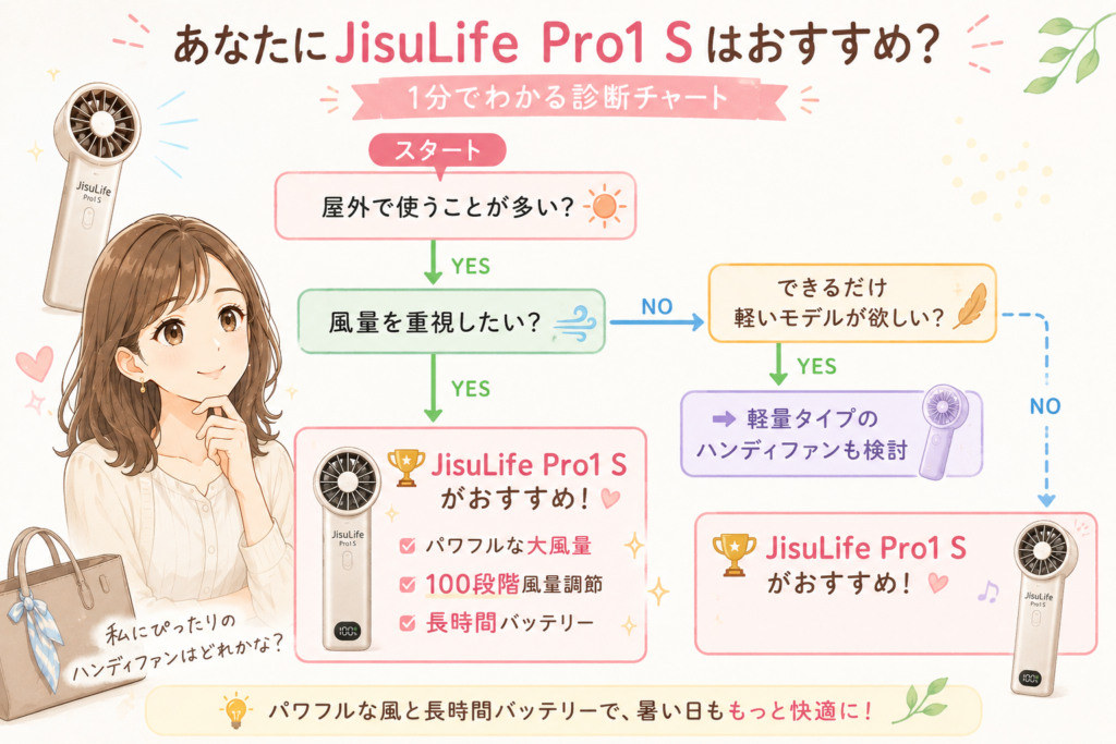 あなたにJisuLife Pro1 Sはおすすめ?1分でわかる診断チャート