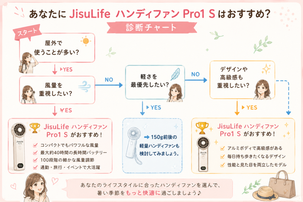 あなたにJisuLife ハンディファン Pro1 Sはおすすめ?診断チャート