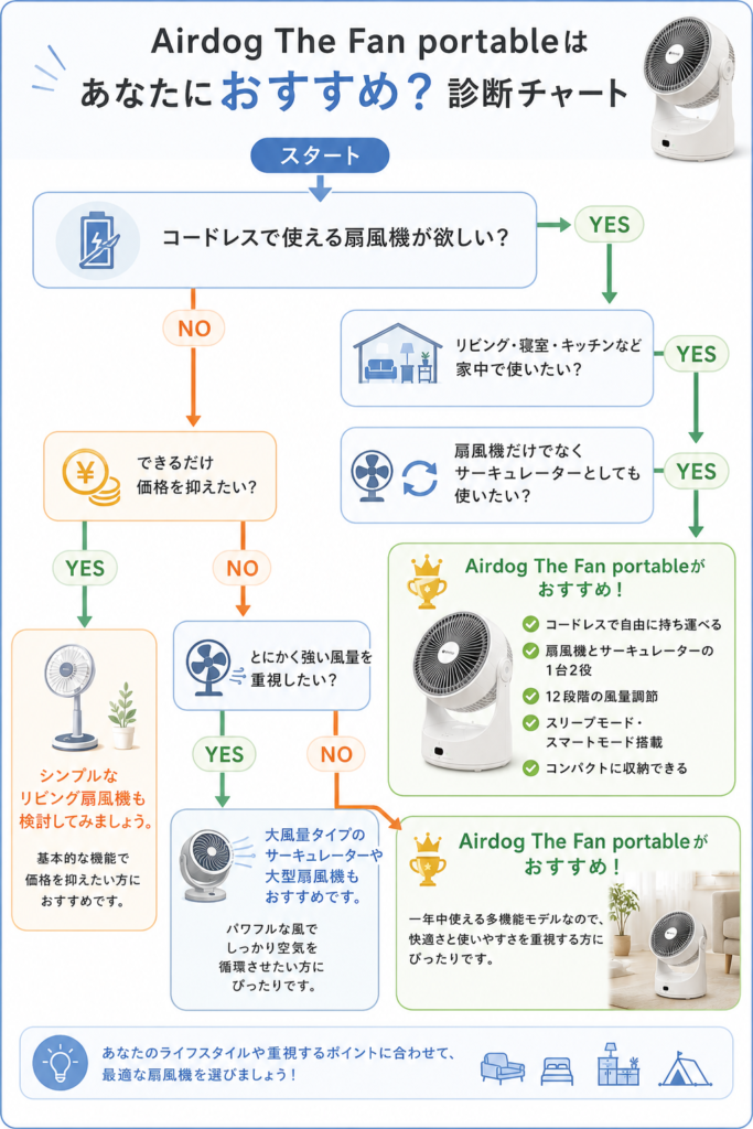 あなたにAirdog The Fan portableはおすすめ?診断チャート