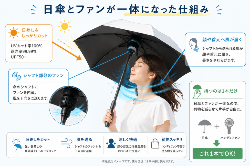 傘の全体図に矢印を付け、シャフト部分から顔や首元へ風が届く仕組みを図解します。