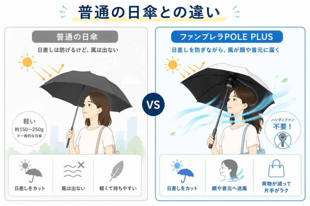普通の日傘との違い