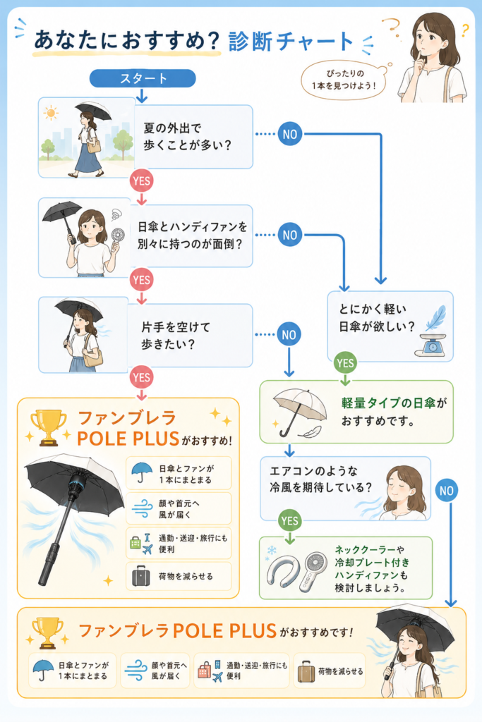 あなたにおすすめ？診断チャート