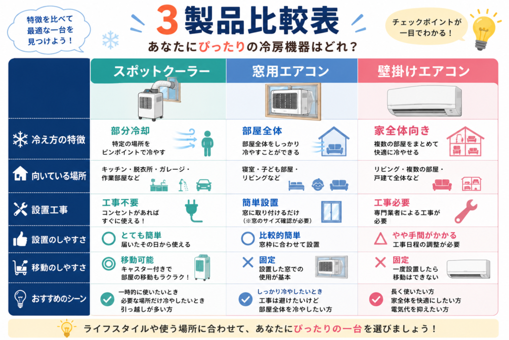 7項目で徹底比較！スポットクーラーと窓用エアコンの違い